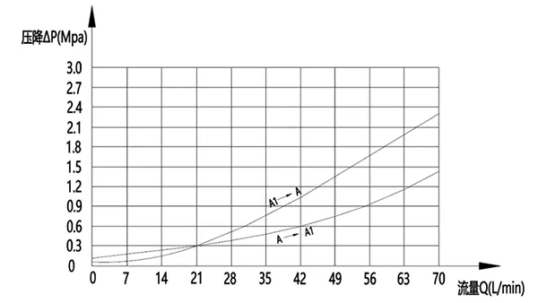Односторонний уравновешивающий клапан MCBS-10