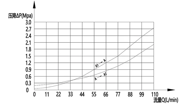 Односторонний уравновешивающий клапан MCBS-12