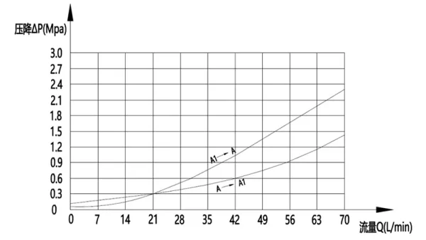 Двухсторонний уравновешивающий клапан MCBS-10