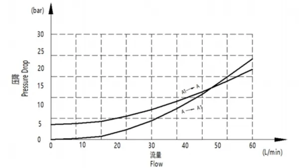 Предохранительно-разгрузочный гидроклапан EPV-08 (правостороннее/левостороннее крепление)