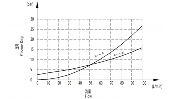 Предохранительно-разгрузочный гидроклапан EPV-10 (правостороннее/левостороннее крепление)