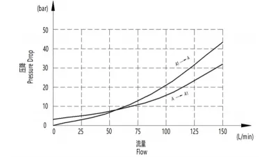 Предохранительно-разгрузочный гидроклапан EPV-12 (правостороннее/левостороннее крепление)