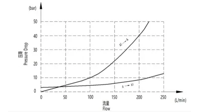 Предохранительно-разгрузочный гидроклапан EPV-14