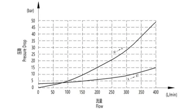 Предохранительно-разгрузочный гидроклапан EPV-16