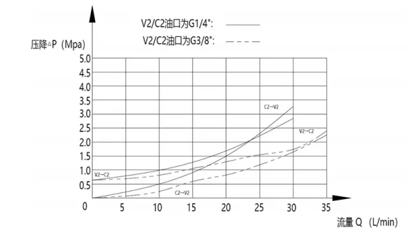 Односторонний гидрозамок MPCA-08